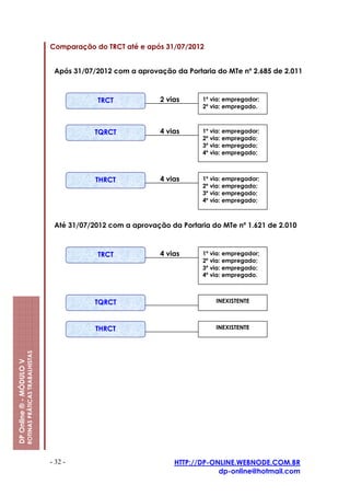 Comparação do TRCT até e após 31/07/2012


                                                          Após 31/07/2012 com a aprovação da Portaria do MTe nº 2.685 de 2.011



                                                                      TRCT             2 vias      1º via: empregador;
                                                                                                   2º via: empregado.



                                                                     TQRCT             4 vias      1º via: empregador;
                                                                                                   2º via: empregado;
                                                                                                   3º via: empregado;
                                                                                                   4º via: empregado;



                                                                     THRCT             4 vias      1º via: empregador;
                                                                                                   2º via: empregado;
                                                                                                   3º via: empregado;
                                                                                                   4º via: empregado;



                                                          Até 31/07/2012 com a aprovação da Portaria do MTe nº 1.621 de 2.010



                                                                      TRCT             4 vias      1º via: empregador;
                                                                                                   2º via: empregado;
                                                                                                   3º via: empregado;
                                                                                                   4º via: empregado.



                                                                     TQRCT                             INEXISTENTE



                                                                     THRCT                             INEXISTENTE
                         ROTINAS PRÁTICAS TRABALHISTAS
DP Online ® - MÓDULO V




                                                         - 32 -                            HTTP://DP-ONLINE.WEBNODE.COM.BR
                                                                                                       dp-online@hotmail.com
 