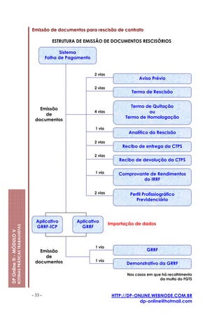 Emissão de documentos para rescisão de contrato

                                                                    ESTRUTURA DE EMISSÃO DE DOCUMENTOS RESCISÓRIOS

                                                                        Sistema
                                                                  Folha de Pagamento


                                                                                       2 vias
                                                                                                            Aviso Prévio

                                                                                       2 vias
                                                                                                         Termo de Rescisão


                                                                                                         Termo de Quitação
                                                            Emissão
                                                                                       4 vias                   ou
                                                              de
                                                                                                      Termo de Homologação
                                                          documentos
                                                                                       1 via
                                                                                                        Analítico da Rescisão

                                                                                       2 vias
                                                                                                     Recibo de entrega da CTPS

                                                                                       2 vias
                                                                                                    Recibo de devolução da CTPS

                                                                                       1 via        Comprovante de Rendimentos
                                                                                                             do IRRF

                                                                                       2 vias           Perfil Profissiográfico
                                                                                                           Previdenciário



                                                           Aplicativo         Aplicativo
                                                                                                Importação de dados
                         ROTINAS PRÁTICAS TRABALHISTAS




                                                           GRRF-ICP             GRRF
DP Online ® - MÓDULO V




                                                                                       1 via
                                                            Emissão                                             GRRF
                                                              de
                                                          documentos                   1 via
                                                                                                       Demonstrativo da GRRF

                                                                                                       Nos casos em que há recolhimento
                                                                                                                       da multa do FGTS



                                                         - 33 -                                  HTTP://DP-ONLINE.WEBNODE.COM.BR
                                                                                                             dp-online@hotmail.com
 