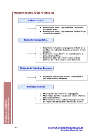 PROCESSO DE OBRIGAÇÕES POR ENTIDADE


                                                                          Agência da CEF


                                                                                      •   Apresentação do DCT (documento de cadastro do
                                                                                          trabalhador no PIS).
                                                                                      •   Apresentação do DAT (documento de atualização de
                                                                                          dados do trabalhador).



                                                                      Sindicato Representativo



                                                                                      •   Encaminhar “relação de empregados sindical” até o
                                                                                          dia 15 do mês subseqüente para aqueles que tiveram
                                                                                          desconto.
                                                                                      •   Encaminhar “cópia da GPS” até o dia 10 relativo a
                                                                                          competência anterior.
                                                                                      •   Encaminhar cópia da comunicação das férias
                                                                                          coletivas até 15 dias antes do início da mesma.




                                                                  Ministério do Trabalho e Emprego



                                                                                      •   Encaminhar comunicado de férias coletivas até 15
                                                                                          dias antes do início da mesma.




                                                                         Empresas privadas


                                                                                      •   Afixar “quadro de horário” dos empregados.
                                                                                      •   Afixar “cópia da GPS’ no quadro de horário relativo a
                         ROTINAS PRÁTICAS TRABALHISTAS




                                                                                          competência anterior.
DP Online ® - MÓDULO V




                                                                                      •   Afixar “aviso de férias coletivas” nas dependências
                                                                                          da empresa até 15 dias antes do início da mesma.




                                                         - 42 -                                  HTTP://DP-ONLINE.WEBNODE.COM.BR
                                                                                                             dp-online@hotmail.com
 
