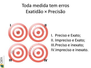 Toda medida tem erros
  Exatidão × Precisão



            I. Preciso e Exato;
            II. Impreciso e Exato;
            III.Preciso e inexato;
            IV.Impreciso e inexato.
 