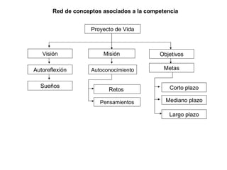 Red de conceptos asociados a la competencia   Proyecto de Vida Visión Misión Objetivos Autoreflexión Autoconocimient o Metas Sueños Retos  Corto plazo Mediano plazo Largo plazo Pensamientos 