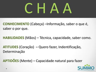 CHAA
CONHECIMENTO (Cabeça) –Informação, saber o que é,
saber o por que.

HABILIDADES (Mãos) – Técnica, capacidade, saber como.

ATITUDES (Coração) – Quero fazer, Indentificação,
Determinação

APTIDÕES (Mente) – Capacidade natural para fazer
 
