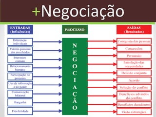 +Negociação
 