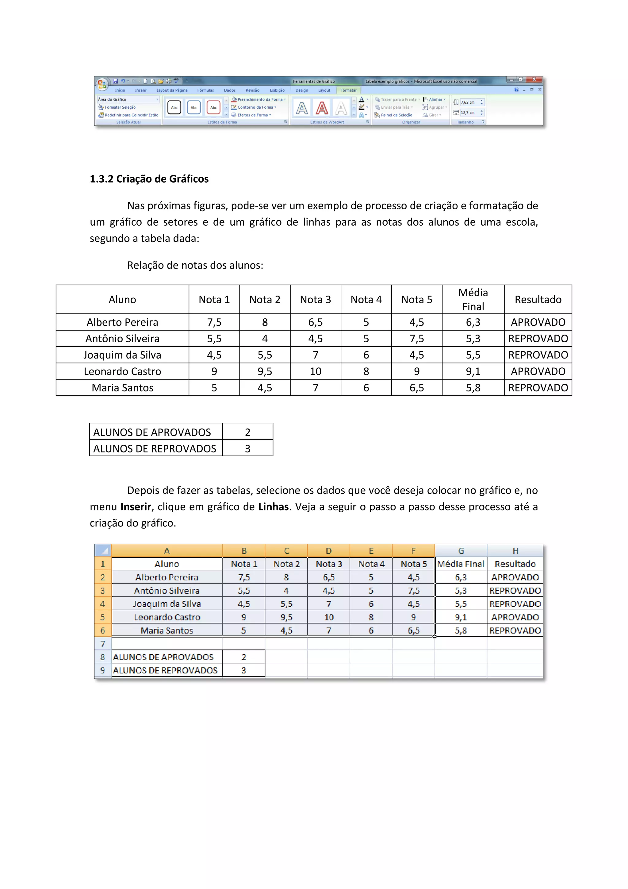 1.3.2 Criação de Gráficos 
Nas próximas figuras, pode-se ver um exemplo de processo de criação e formatação de um gráfico de setores e de um gráfico de linhas para as notas dos alunos de uma escola, segundo a tabela dada: 
Relação de notas dos alunos: 
Aluno 
Nota 1 
Nota 2 
Nota 3 
Nota 4 
Nota 5 
Média Final 
Resultado 
Alberto Pereira 
7,5 
8 
6,5 
5 
4,5 
6,3 
APROVADO 
Antônio Silveira 
5,5 
4 
4,5 
5 
7,5 
5,3 
REPROVADO 
Joaquim da Silva 
4,5 
5,5 
7 
6 
4,5 
5,5 
REPROVADO 
Leonardo Castro 
9 
9,5 
10 
8 
9 
9,1 
APROVADO 
Maria Santos 
5 
4,5 
7 
6 
6,5 
5,8 
REPROVADO 
ALUNOS DE APROVADOS 
2 
ALUNOS DE REPROVADOS 
3 
Depois de fazer as tabelas, selecione os dados que você deseja colocar no gráfico e, no menu Inserir, clique em gráfico de Linhas. Veja a seguir o passo a passo desse processo até a criação do gráfico. 
 