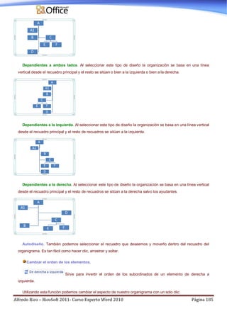 Alfredo Rico – RicoSoft 2011- Curso Experto Word 2010 Página 185
Dependientes a ambos lados. Al seleccionar este tipo de diseño la organización se basa en una línea
vertical desde el recuadro principal y el resto se sitúan o bien a la izquierda o bien a la derecha.
Dependientes a la izquierda. Al seleccionar este tipo de diseño la organización se basa en una línea vertical
desde el recuadro principal y el resto de recuadros se sitúan a la izquierda.
Dependientes a la derecha. Al seleccionar este tipo de diseño la organización se basa en una línea vertical
desde el recuadro principal y el resto de recuadros se sitúan a la derecha salvo los ayudantes.
Autodiseño. También podemos seleccionar el recuadro que deseemos y moverlo dentro del recuadro del
organigrama. Es tan fácil como hacer clic, arrastrar y soltar.
Cambiar el orden de los elementos.
Sirve para invertir el orden de los subordinados de un elemento de derecha a
izquierda.
Utilizando esta función podemos cambiar el aspecto de nuestro organigrama con un solo clic:
 
