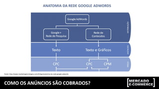 COMO OS ANÚNCIOS SÃO COBRADOS?
Fonte: http://www.marketingtecnologico.com/Artigo/anatomia-da-rede-google-adwords
 