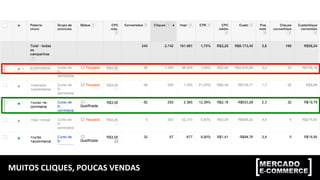 MUITOS CLIQUES, POUCAS VENDAS
 