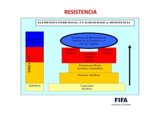 RESISTENCIA	
  
ELEMENTO CONDICIONAL: CUALIDAD BÁSICA: RESISTENCIA
Potencia
Aeróbica
Resistencia Mixta:
Aeróbica-Anaeróbica
Potencia
AlácticaCapacidad
/Potencia
Láctica
Exigencias de Resistencia en
función de la Posición y el
tipo de Jugador
Potencia Aeróbica
Capacidad
Aeróbica
BÁSICO
ESPECIFICO
COMPETI
TIVO
 