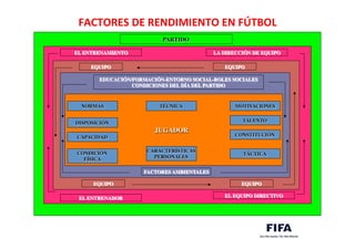 FACTORES	
  DE	
  RENDIMIENTO	
  EN	
  FÚTBOL	
  
	
  	
  
PARTIDO	

EL ENTRENAMIENTO	

 LA DIRECCIÓN DE EQUIPO	

EL ENTRENADOR	

 EL EQUIPO DIRECTIVO	

EQUIPO	

 EQUIPO	

EQUIPO	

 EQUIPO	

EDUCACIÓN/FORMACIÓN-ENTORNO SOCIAL-ROLES SOCIALES	

CONDICIONES DEL DÍA DEL PARTIDO	

FACTORES AMBIENTALES	

NORMAS	

CARACTERÍSTICAS	

PERSONALES	

MOTIVACIONES	

TÁCTICA	

TÉCNICA	

CONDICIÓN	

FÍSICA	

JUGADOR	

TALENTO	

CONSTITUCIÓN	

DISPOSICIÓN	

CAPACIDAD	

 