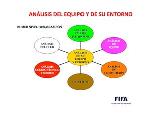 ANÁLISIS	
  DEL	
  EQUIPO	
  Y	
  DE	
  SU	
  ENTORNO	
  
ANÁLISIS	

DEL CLUB	

ANÁLISIS	

CUERPO TÉCNICO 	

Y MEDIOS	

OBJETIVOS	

ANÁLISIS	

DE	

COMPETICIÓN	

ANÁLISIS 	

DE	

EQUIPO	

	

ANÁLISIS 	

DE LOS	

JUGADORES	

ANÁLISIS 	

DE SU 	

EQUIPO 	

Y ENTORNO	

PRIMER NIVEL ORGANIZACIÓN	

 