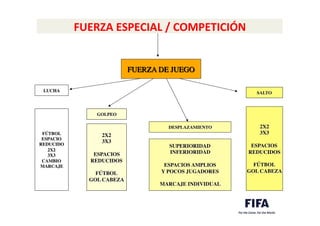 FUERZA	
  ESPECIAL	
  /	
  COMPETICIÓN	
  
	
  	
   FUERZA DE JUEGO	

LUCHA	

GOLPEO	

DESPLAZAMIENTO	

SALTO	

SUPERIORIDAD	

INFERIORIDAD	

	

ESPACIOS AMPLIOS 	

Y POCOS JUGADORES	

	

MARCAJE INDIVIDUAL	

2X2	

3X3	

	

ESPACIOS 	

REDUCIDOS	

	

FÚTBOL	

GOL CABEZA	

2X2	

3X3	

	

ESPACIOS 	

REDUCIDOS	

	

FÚTBOL	

GOL CABEZA	

FÚTBOL	

ESPACIO 	

REDUCIDO	

2X2	

3X3	

CAMBIO 	

MARCAJE	

 