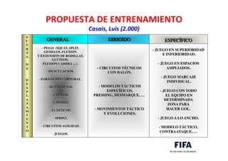 PROPUESTA	
  DE	
  ENTRENAMIENTO	
  
Casais,	
  Luis	
  (2.000)	
  
	
  	
  
GENERAL	

 DIRIGIDO	

 ESPECÍFICO	

F	

U	

E	

R	

Z	

A	

	

D	

E	

	

	

D	

E	

S	

P	

L	

A	

Z	

A	

M	

I	

E	

N	

T	

O	

	

- PESAS (SQUAT, SPLIT, 	

GEMELOS, FLEXIÓN	

Y EXTENSIÓN DE RODILLAS,	

GLÚTEOS, 	

FLEXIÓN CADERA …).	

	

- MUSCULACIÓN.	

	

- FORMACIÓN CORPORAL.	

	

- MULTISALTOS.	

- CUESTAS.	

- LASTRES.	

- ELÁSTICOS.	

	

- SPRINT.	

- CIRCUITOS AGILIDAD.	

	

- JUEGOS.	

- CIRCUITOS TÉCNICOS	

CON BALÓN.	

	

	

- MODELOS TÁCTICOS	

ESPECÍFICOS, 	

PRESSING, DESMARQUE, …	

	

	

- MOVIMIENTOS TÁCTICO	

Y EVOLUCIONES.	

- JUEGO EN SUPERIORIDAD	

E INFERIORIDAD.	

	

- JUEGO EN ESPACIOS 	

AMPLIADOS.	

	

- JUEGO MARCAJE	

INDIVIDUAL.	

	

- JUEGO CON TODO	

EL EQUIPO EN 	

DETERMINADA	

ZONA PARA 	

HACER GOL.	

	

- JUEGO A LO ANCHO.	

	

- MODELO TÁCTICO, 	

CONTRAATAQUE, …	

 