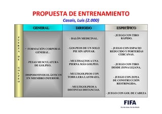 PROPUESTA	
  DE	
  ENTRENAMIENTO	
  
Casais,	
  Luis	
  (2.000)	
  
	
  	
  
GENERAL	

 DIRIGIDO	

 ESPECÍFICO	

F	

U	

E	

R	

Z	

A	

	

D	

E	

	

	

G	

O	

L	

P	

E	

O	

	

- FORMACIÓN CORPORAL 	

GENERAL .	

	

	

- PESAS MUSCULATURA 	

DE GOLPEO.	

	

	

- DISPOSOTIVOS ELÁSTICOS	

EN MIEMBRO INFERIOR.	

- JUEGO CON TIRO	

RÁPIDO.	

	

	

- JUEGO CON ESPACIO	

REDUCIDO Y PORTERÍAS 	

CERCANAS.	

	

	

- JUEGO CON TIRO 	

DESDE ZONA LEJANA.	

	

	

- JUEGO CON ZONA 	

DE CONSTRUCCIÓN	

RESTRINGIDA.	

	

	

- JUEGO CON GOL DE CABEZA	

- BALÓN MEDICINAL.	

	

	

- GOLPEOS DE UN SOLO	

PIE SIN APOYAR.	

	

	

- MULTISALTOS A UNA	

PIERNA MÁS GOLPEO.	

	

	

- MULTIGOLPEOS CON	

TOBILLERA LASTRADA.	

	

	

- MULTIGOLPEOS A 	

DISTINTAS DISTANCIAS.	

 