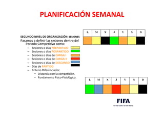 PLANIFICACIÓN	
  SEMANAL	
  
SEGUNDO	
  NIVEL	
  DE	
  ORGANIZACIÓN:	
  SESIONES	
  
Pasamos	
  a	
  deﬁnir	
  las	
  sesiones	
  dentro	
  del	
  
Periodo	
  CompeDDvo	
  como:	
  
–  Sesiones	
  o	
  días	
  PREPARTIDO	
  	
  	
  	
  
–  Sesiones	
  o	
  días	
  POSPARTIDO	
  	
  	
  
–  Sesiones	
  o	
  días	
  de	
  CARGA	
  I	
  
–  Sesiones	
  o	
  días	
  de	
  CARGA	
  II	
  
–  Sesiones	
  o	
  días	
  de	
  DESCANSO	
  	
  	
  
–  Días	
  de	
  PARTIDO	
  
–  Criterio	
  Diferenciador:	
  	
  
•  Distancia	
  con	
  la	
  compeDción.	
  
•  Fundamento	
  Psico-­‐Fisiológico.	
  
L M X J V S D
L M X J V S D
 