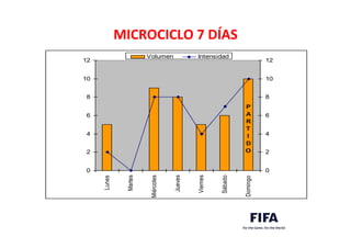 MICROCICLO	
  7	
  DÍAS	
  
0
2
4
6
8
10
12
Lunes
Martes
Miércoles
Jueves
Viernes
Sábado
Domingo
0
2
4
6
8
10
12
Volumen Intensidad
P
A
R
T
I
D
O
 