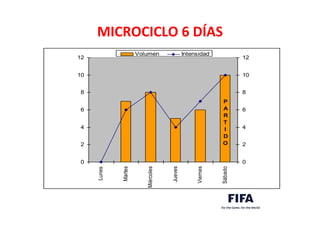 MICROCICLO	
  6	
  DÍAS	
  
0
2
4
6
8
10
12
Lunes
Martes
Miércoles
Jueves
Viernes
Sábado
0
2
4
6
8
10
12
Volumen Intensidad
P
A
R
T
I
D
O
 
