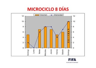 MICROCICLO	
  8	
  DÍAS	
  
0
2
4
6
8
10
12
Domingo
Lunes
Martes
Miércoles
Jueves
Viernes
Sábado
Domingo
0
2
4
6
8
10
12
Volumen Intensidad
P
A
R
T
I
D
O
 