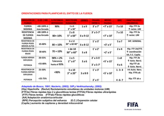 ORIENTACIONES PARA PLANIFICAR EL ENTTO DE LA FUERZA
Adaptado de Bosco, 1991; Naclerio, (2002); Siff y Verkhoshansky, (2002).
(Hip) Hipertrofia (Reclut) Reclutamiento simultáneo de unidades motoras (UM)
(FTF2a) Fibras rápidas tipo 2 a glucolíticas lentas (FTF2b) Fibras rápidas ultrarápidas
(FTF) Fibras lentas (FTFab) Fibras rápidas glucolíticas
(AA) Adaptación anatómica-articular
(RPE) Percepción subjetiva del esfuerzo (E.C.) Expansión celular
(Capila.) aumento de capilares y densidad mitocondrial
	
  	
  	
  	
  	
  	
  	
  	
  	
  	
  	
  	
  	
  	
  	
  	
  	
  	
  	
  
	
  
	
  	
  	
  	
  	
  	
  	
  	
  	
  	
  	
  	
  	
  	
  	
  	
  	
  	
  	
  	
  	
  	
  	
  	
  	
  	
  	
  
DIRECCIÓN	
  DE	
  
FUERZA	
  
%	
  DE	
  1	
  MR	
   %	
  POTENCIA	
  
INTENSIDAD	
  
REPETICIÓN	
  
DURACIÓN	
  	
  
SERIES	
   PAUSAS	
  
ENTRE	
  S.	
  
MICRO	
  
PAUSAS	
  
RPE	
   ADAPTACIONES	
  
ORGÁNICAS	
  
FUERZA	
  
MÁXIMA	
  
+80-­‐100%	
  ó	
  
max.forzada	
  
90%	
   1	
  a	
  6	
  
3’’	
  a	
  30’’	
  
1	
  a	
  9	
   3’	
  a	
  7’	
   +7’	
  a	
  15’	
   7	
  a	
  10	
   Hip.	
  FTF	
  2a	
  
↑	
  reclut.	
  UM	
  
RESISTENCIA	
  
	
  DE	
  FUERZA	
  
MÁXIMA	
  
+80-­‐100%	
  ó	
  
max.forzada	
  
	
  
80+-­‐10%	
  
2	
  a	
  8	
  
5’’	
  a	
  60’’	
  
	
  
6	
  a	
  9-­‐12	
  
3’	
  a	
  5-­‐7’	
   	
  
+7’	
  a	
  10’	
  
7	
  a	
  10	
   Hip.	
  FTF	
  2a	
  
↑	
  reclut.	
  UM	
  
RESISTENCIA	
  DE	
  
FUERZA	
  PESOS	
  
MEDIOS-­‐ALTOS	
  
	
  
65-­‐80%	
  
	
  
80	
  +-­‐10%	
  
6	
  a	
  12	
  
30’’	
  a	
  60-­‐90’’	
  
	
  
6	
  a	
  8-­‐12	
  
1’	
  a	
  3’	
   	
  
+3’	
  a	
  5’	
  
5	
  a	
  7	
   HIP.	
  GENERAL	
  
RESISTENCIA	
  DE	
  
FUERZA	
  PESOS	
  
BAJOS	
  
	
  
30-­‐60%	
  
	
  
70	
  +-­‐10%	
  
+	
  de	
  10	
  
30’’	
  a	
  60’’	
  
	
  
3	
  a	
  8	
  
1’	
  a	
  2’	
   	
  
+2’	
  a	
  5’	
  
2	
  a	
  4	
   Hip.	
  FTF	
  2A/FTS	
  
↑	
  coordinación	
  
AA,	
  E.C.	
  Capila.	
  
FUERZA	
  RÁPIDA-­‐
EXPLOSIVA	
  
	
  
POTENCIA	
  
	
  	
  	
  	
  20-­‐55%	
  
	
  
	
  	
  	
  +55-­‐80%	
  
98%	
  +-­‐2%	
  
Tolerancia	
  
hasta	
  el	
  93%	
  
1	
  a	
  5	
  
1’’	
  a	
  6’’	
  
	
  
3	
  a	
  6	
  
2’	
  a	
  3-­‐5’	
  
	
  
3’	
  a	
  5-­‐7’	
  
	
  
+5’	
  a	
  15’	
  
1	
  a3	
  
	
  
4	
  a	
  6	
  
Hip.	
  FTF	
  2b	
  
↑	
  Activ.	
  Nervi.	
  
Hip	
  FTF	
  ab	
  
↑	
  Activ.	
  Nervi.	
  
RESISTENCIA	
  DE	
  
FUERZA-­‐RÁPIDA	
  
EXPLOSIVA	
  
	
  
POTENCIA	
  
	
  	
  	
  	
  25-­‐50%	
  
	
  
	
  
+55-­‐75%	
  
	
  
+90%	
  
5	
  a	
  10	
  
3’’	
  a	
  20’’	
  
	
  
3	
  a	
  8-­‐9	
  
1’	
  a	
  3’	
  
	
  
	
  
2’	
  a	
  5’	
  
	
  
+5’	
  a	
  10’	
  
1-­‐	
  3-­‐	
  4	
  
	
  
	
  
4	
  -­‐6-­‐	
  7	
  
↔	
  Activ.	
  Nerv.	
  
Hip.	
  FTFb	
  ab	
  
	
  
Hip.	
  FTF	
  ab	
  a	
  
	
  
 