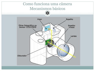 Como funciona uma câmera
Mecanismos básicos
 
