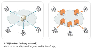 CDN (Content Delivery Network)
Armazenar arquivos de imagens, áudio, JavaScript, ...
 