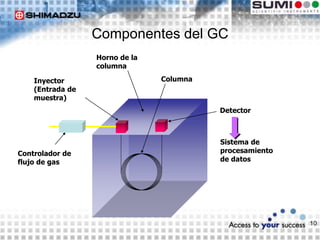 10
Componentes del GC
Detector
Controlador de
flujo de gas
Columna
Inyector
(Entrada de
muestra)
Horno de la
columna
Sistema de
procesamiento
de datos
 