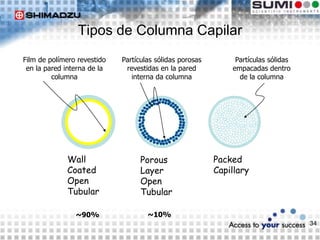 34
Tipos de Columna Capilar
Packed
Capillary
Partículas sólidas
empacadas dentro
de la columna
Wall
Coated
Open
Tubular
Film de polímero revestido
en la pared interna de la
columna
~90%
Porous
Layer
Open
Tubular
Partículas sólidas porosas
revestidas en la pared
interna da columna
~10%
 