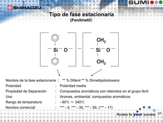 37
Tipo de fase estacionaria
(Fenilmetil）
O
Si
CH3
O
Si
CH3
Nombre de la fase estacionaria ： ** % Difenil ** % Dimetilpolisiloxano
Polaridad ： Polaridad media
Propiedad de Separación ： Compuestos aromáticos son retenidos en el grupo fenil
Uso ： Aromas, ambiental, compuestos aromáticos
Rango de temperatura ： - 60℃ ～ 340℃
Nombre comercial ： *** - 5, *** - 35, *** - 50, (*** - 17)
 