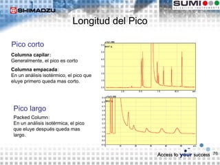 76
Pico corto
Pico largo
Longitud del Pico
Columna capilar：
Generalmente, el pico es corto
Columna empacada：
En un análisis isotérmico, el pico que
eluye primero queda mas corto.
Packed Column：
En un análisis isotérmica, el pico
que eluye después queda mas
largo.
 