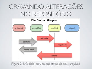 GRAVANDO ALTERAÇÕES 
NO REPOSITÓRIO 
Figura 2-1. O ciclo de vida dos status de seus arquivos. 
 