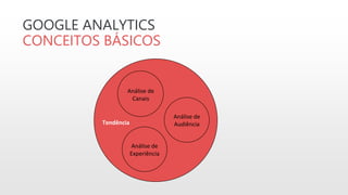 GOOGLE ANALYTICS
CONCEITOS BÁSICOS
Tendência
Análise de
Canais
Análise de
Experiência
Análise de
Audiência
 