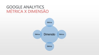 GOOGLE ANALYTICS
MÉTRICA X DIMENSÃO
Dimensão
Métrica
Métrica
Métrica
Métrica
 