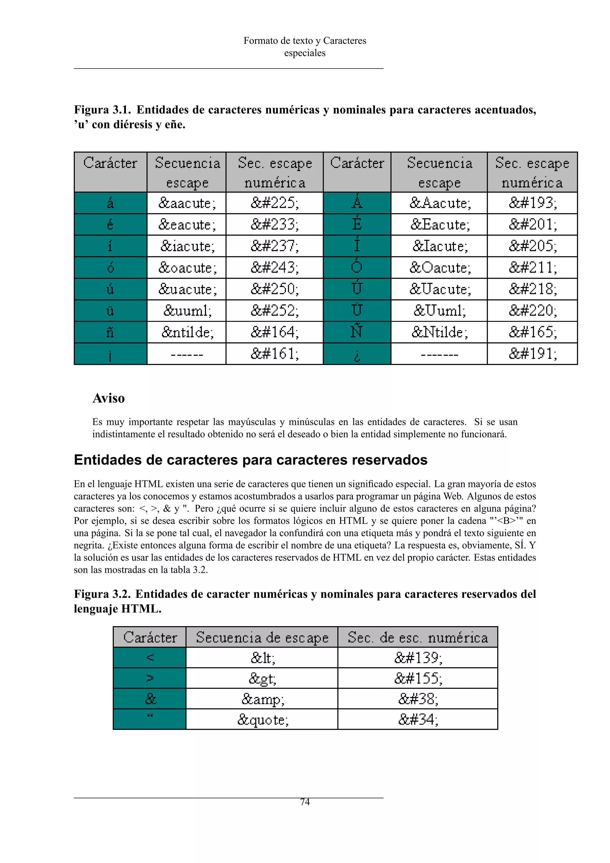 Formato de texto y Caracteres
                                                  especiales




Figura 3.1. Entidades de caracteres numéricas y nominales para caracteres acentuados,
’u’ con diéresis y eñe.




    Aviso
    Es muy importante respetar las mayúsculas y minúsculas en las entidades de caracteres. Si se usan
    indistintamente el resultado obtenido no será el deseado o bien la entidad simplemente no funcionará.

Entidades de caracteres para caracteres reservados
En el lenguaje HTML existen una serie de caracteres que tienen un signiﬁcado especial. La gran mayoría de estos
caracteres ya los conocemos y estamos acostumbrados a usarlos para programar un página Web. Algunos de estos
caracteres son: <, >, & y ". Pero ¿qué ocurre si se quiere incluir alguno de estos caracteres en alguna página?
Por ejemplo, si se desea escribir sobre los formatos lógicos en HTML y se quiere poner la cadena "’<B>’" en
una página. Si la se pone tal cual, el navegador la confundirá con una etiqueta más y pondrá el texto siguiente en
negrita. ¿Existe entonces alguna forma de escribir el nombre de una etiqueta? La respuesta es, obviamente, SÍ. Y
la solución es usar las entidades de los caracteres reservados de HTML en vez del propio carácter. Estas entidades
son las mostradas en la tabla 3.2.

Figura 3.2. Entidades de caracter numéricas y nominales para caracteres reservados del
lenguaje HTML.




                                                       74
 
