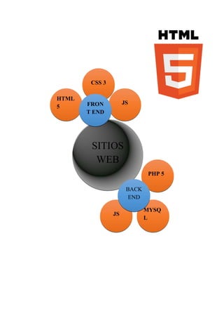 SITIOS
WEB
HTML
5
CSS 3
JSFRON
T END
PHP 5
MYSQ
L
JS
BACK
END
 