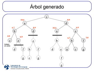 Árbol generado s a d a e b d c e b f b e d f b f d e a c g g c g f g 8.9 10.4 10.4 6.9 3.0 6.7 8.9 6.7 4.0 6.9 Callejón sin salida 