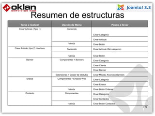 Tarea a realizar Opción de Menú Pasos a llevar 
Crear Artículo (Tipo 1) Contenido 
Crear Categoría 
Crear Artículo 
Menús Crear Botón 
Crear Artículo (tipo 2) Huerfano Contenido Crear Artículo (Sin categoría) 
Menús Crear Botón 
Banner Componentes > Banners Crear Categoría 
Crear Cliente 
Crear Banner 
Extensiones > Gestor de Módulos Crear Módulo Anuncios-Banners 
Enlace Componentes > Enlaces Web Crear Categoría 
Crear Enlace 
Menús Crear Botón Enlaces 
Contacto Componentes Crear Categoría 
Crear Contactos 
Menús Crear Botón Contactos 
121 
Resumen de estructuras 
 