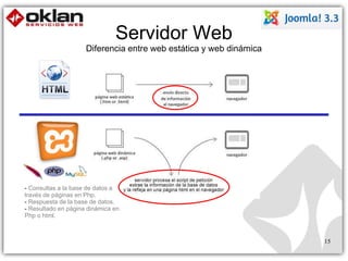 Servidor Web 
Diferencia entre web estática y web dinámica 
15 
- Consultas a la base de datos a 
través de páginas en Php. 
- Respuesta de la base de datos. 
- Resultado en página dinámica en 
Php o html. 
 