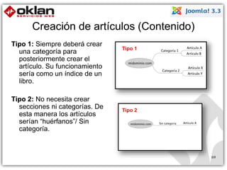 Creación de artículos (Contenido) 
Tipo 1: Siempre deberá crear 
una categoría para 
posteriormente crear el 
artículo. Su funcionamiento 
sería como un índice de un 
libro. 
Tipo 2: No necesita crear 
secciones ni categorías. De 
esta manera los artículos 
serían “huérfanos”/ Sin 
categoría. 
Tipo 1 
Tipo 2 
69 
 