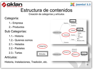 Estructura de contenidos 
Creación de categorías y artículos 
Categoría: 
1.- Empresa 
2.- Productos 
Sub Categorías: 
1.1.- Historia 
1.2.- Quienes somos 
2.1.- Helados 
2.2.- Pasteles 
2.3.- Tartas 
Artículos: 
Historia, Instalaciones, Tradición, etc. 
80 
Categorías 
Artículos 
 