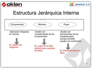 Estructura Jerárquica Interna 
Componentes Módulos Plugin 
-Aplicación integrada 
en Joomla 
Ej. Galería de 
imágenes 
-Suelen ser 
complementes de los 
componentes. 
Ej. Lugar en la Web 
publica para visualizar 
las fotos. 
-Suelen ser 
herramientas de los 
complementos, 
aunque también 
pueden ser autónomas 
Ej. Efecto de Zoom en 
fotos. 
95 
 