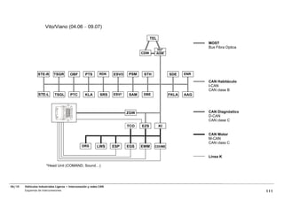 Vito/Viano (04.06 – 09.07)

                                                                                        TEL
                                                                                                                MOST
                                                                                                                Bus Fibra Optica
                                                                                          HU*
                                                                                  CDW     AGW




                 STE-R       TSGR        OBF        PTS       RDK    ESVB   PSM    STH             SDE    ENR

                                                                                                                CAN Habitáculo
                                                                                                                I-CAN
                                                                                                                CAN clase B
                 STE-L       TSGL        PTC        KLA        SRS   ESVF   SAM    DBE             FKLA   AAG



                                                                            ZGW                                 CAN Diagnóstico
                                                                                                                D-CAN
                                                                                                                CAN clase C
                                                                            TCO   EZS         KI

                                                                                                                CAN Motor
                                                                                                                M-CAN
                                                                                                                CAN class C
                                                 DRS        LWS      ESP    EGS   EWM     CDI/ME


                                                                                                                Línea K

                       *Head Unit (COMAND, Sound…)




06/10   Vehículos Industriales Ligeros • Interconexión y redes CAN
        Esquemas de interconexiones                                                                                                111
 