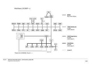 Vito/Viano (10.2007→)

                                                                                                          TEL

                                                                                                                                      MOST
                                                                                                                HU*                   Bus Fibra Optica
                                                                                                    CDW         AGW
                                                          A2/108         A2/109          N50/1


                                                                   LIN                      RS485


                 STE-R      TSGR        OBF        PTS        RDK                 ESVB   PS          STH              SDE       ENR

                                                                                                                                      CAN Habitáculo
                                                                                                                                      I-CAN
                                                                                                                                      CAN clase B
                 STE-L       TSGL       PTC        KL         SRS                 ESVF   SAM        DB                FKLA      AAG




                                                                                                    EZS                               CAN Diagnóstico
                                                                                                                                      D-CAN
                                                                                                                                      CAN clase C
                                                                                         TCO                    KI

                                                                                                                                      CAN Motor
                                                                                                                       N14/3
                                                                                                                                      M-CAN
                                                                                                                                      CAN class C
                                                 DR         LWS               ESP        EGS        EWM     CDI/ME        LIN


                                                                                                                       G2/6
                                                                                                                                      Línea K
                                                                                                      OM646 CDI3
                       *Head Unit (COMAND, Sound…)




06/10   Vehículos Industriales Ligeros • Interconexión y redes CAN
        Esquemas de interconexiones                                                                                                                      112
 