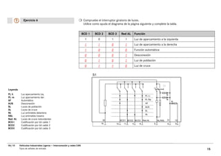Ejercicio 6                                                Compruebe el interruptor giratorio de luces.
                                                                        Utilice como ayuda el diagrama de la página siguiente y complete la tabla.


                                                                       BCD 1     BCD 2        BCD 3      Red AL       Función
                                                                         1          0          1            1         Luz de aparcamiento a la izquierda
                                                                         1          1           0           1         Luz de aparcamiento a la derecha
                                                                         1          0           0           0         Función automática
                                                                         0          0           0           1         Desconexión
                                                                         0          1           0           1         Luz de población
                                                                         0          1           1           0         Luz de cruce

                                                                               S1



Leyenda
PL li.     Luz aparcamiento izq.
                                                                                                                              PL Li.
PL re.     Luz aparcamiento der.
AF         Automático                                                                                                         PL Re.
AUS        Desconexión                                                                                                          AF
SL         Luces de población                                                                                                   AUS
AL         Luces de cruce                                                                                                     SL
NL         Luz antiniebla delantera
                                                                                                                                AL
NSL        Luz antiniebla trasera
Red. AL    Luces de cruce redundantes                                                    30              BCD1 BCD2 BCD3 Red.AL                      31   15
                                                                                                                                           NL/NSL
BCD1       Codificación por bit cable 1                                                 10          12     11     4       8            5            6    9
BCD2       Codificación por bit cable 2
BCD3       Codificación por bit cable 3




06/10     Vehículos Industriales Ligeros • Interconexión y redes CAN
          Tipos de señales de entrada                                                                                                                         15
 