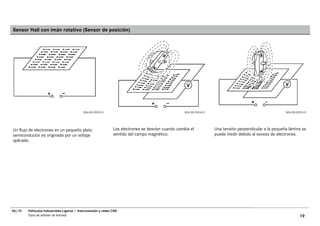Sensor Hall con imán rotativo (Sensor de posición)




                                            N54.00-2023-01                                          N54.00-2024-01                                        N54.00-2025-01




Un flujo de electrones en un pequeño plato                     Los electrones se desvían cuando cambia el            Una tensión perpendicular a la pequeña lámina se
semiconductor es originado por un voltaje                      sentido del campo magnético.                          puede medir debido al exceso de electrones.
aplicado.




06/10   Vehículos Industriales Ligeros • Interconexión y redes CAN
        Tipos de señales de entrada                                                                                                                                19
 