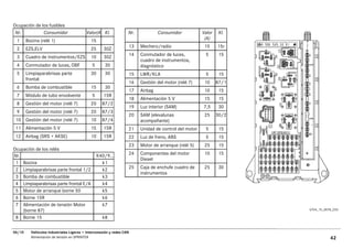 Ocupación de los fusibles
 Nr.          Consumidor                  Valor(A Kl.              Nr.            Consumidor           Valor    Kl.
 1      Bocina (relé 1)                      15                                                         (A)

 2      EZS,ELV                              25      30Z           13    Mechero/radio                  15     15r

 3      Cuadro de instrumentos/EZS           10      30Z           14    Conmutador de luces,           5       15
                                                                         cuadro de instrumentos,
 4      Conmutador de luces, OBF              5      30                  diagnóstico
 5      Limpiaparabrisas parte               30      30            15    LWR/KLA                        5       15
        frontal
                                                                   16    Gestión del motor (relé 7)     10     87/1
 6      Bomba de combustible                 15      30
                                                                   17    Airbag                         10      15
 7      Módulo de tubo envolvente             5     15R
                                                                   18    Alimentación 5 V               15      15
 8      Gestión del motor (relé 7)           20     87/2
                                                                   19    Luz interior (SAM)            7,5      30
 9      Gestión del motor (relé 7)           20     87/3
                                                                   20    SAM (elevalunas                25     30/2
 10 Gestión del motor (relé 7)               10     87/4                 acompañante)
 11 Alimentación 5 V                         15     15R            21    Unidad de control del motor    5       15
 12 Airbag (SRS + AKSE)                      10     15R            22    Luz de freno, ABS              5       15
                                                                   23    Motor de arranque (relé 5)     25      15
Ocupación de los relés
Nr.                                               K40/9…           24    Componentes del motor          10      15
                                                                         Diesel
 1 Bocina                                           k1
 2 Limpiaparabrisas parte frontal 1/2               k2             25    Caja de enchufe cuadro de      25      30
                                                                         instrumentos
 3 Bomba de combustible                             k3
 4 Limpiaparabrisas parte frontal E/A               k4
 5 Motor de arranque borne 50                       k5
 6 Borne 15R                                        k6
 7 Alimentación de tensión Motor                    k7
    (borne 87)                                                                                                        GT54_15_0078_C03

 8 Borne 15                                         k8

06/10     Vehículos Industriales Ligeros • Interconexión y redes CAN
          Alimentación de tensión en SPRINTER                                                                                    42
 