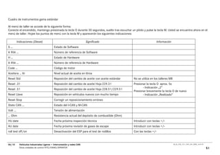 Cuadro de instrumentos gama estándar

Al menú de taller se accede de la siguiente forma:
Conecte el encendido, mantenga presionada la tecla O durante 30 segundos, suelte tras escuchar un pitido y pulse la tecla M. Usted se encuentra ahora en el
menú de taller. Hojee los puntos de menú con la tecla M y aparecerán los siguientes indicaciones:

         Indicaciones (Diesel)                                          Significado                                 Información
S…                                         Estado de Software
A 906 …                                    Número de referencia de Software
H…                                         Estado de Hardware
A 906 …                                    Número de referencia de Hardware
Code …                                     Código de motor
Aceitera … ltr                             Nivel actual de aceite en litros
Reset Std                                   Reposición del cambio de aceite con aceite estándar   No se utiliza en los talleres MB
Reset .31                                   Reposición del cambio de aceite Hoja 229.31           Presionar la tecla O aprox. 5s
                                                                                                         - Indicación „2“
Reset .51                                   Reposición del cambio de aceite Hoja 228.51/229.51
                                                                                                  Presionar brevemente la tecla O de nuevo
Reset Llave                                Reposición en vehículos nuevos con mucho tiempo               - Indicación „Realizado“
Reset Stop                                 Corregir un reposicionamiento erróneo
State CAN …                                Estado del I-CAN y M-CAN
Volt …                                     Tensión de alimentación
… Ohm                                      Resistencia actual del depósito de combustible (Ohm)
HU date                                    Fecha próxima inspección técnica                       Introducir con teclas +/-
AU date                                    Fecha próxima revisión de gases de escape              Introducir con teclas +/-
roll test off/on                           Desactivación del ESP para el test de rodillos         Con las teclas +/-



06/10      Vehículos Industriales Ligeros • Interconexión y redes CAN                                                                00_Ar_LT25_1511_7457_V01_NTB3_16.07.07

           Otras unidades de control VITO/VIANO/SPRINTER                                                                                                                      51
 