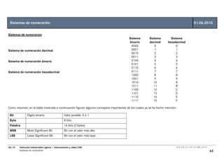 Sistemas de numeración                                                                                                                              01.06.2010


Sistemas de numeracion
                                                                                         Sistema        Sistema         Sistema
                                                                                         binario        decimal       hexadecimal
                                                                                           0000             0               0
Sistema de numeración decimal                                                              0001             1               1
                                                                                           0010             2               2
                                                                                           0011             3               3
Sistema de numeración binario                                                              0100             4               4
                                                                                           0101             5               5
                                                                                           0110             6               6
Sistema de numeración hexadecimal                                                          0111             7               7
                                                                                           1000             8               8
                                                                                           1001             9               9
                                                                                           1010            10              A
                                                                                           1011            11               B
                                                                                           1100            12              C
                                                                                           1101            13              D
                                                                                           1110            14               E
                                                                                           1111            15               F

Como resumen, en la tabla mostrada a continuación figuran algunos conceptos importantes de los cuales ya se ha hecho mención:

 Bit           Dígito binario                    Valor posible: 0 ó 1
 Byte                                            8 bits
 Palabra                                         16 bits (2 bytes)
 MSB           Most Significant Bit              Bit con el valor más alto
 LSB           Least Significant Bit             Bit con el valor más bajo


06/10   Vehículos Industriales Ligeros • Interconexión y redes CAN                                                              00_Ar_LT25_1511_7457_V01_NTB3_16.07.07

        Sistemas de numeración                                                                                                                                           63
 