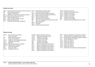 Señales de entrada

CAN C Bus del Controller Area Network Clase C (de motor)       B17/9 Sonda térmica del aire de carga                   N3/20    Unidad de control CDI
LIN    Red de interconexión local                              B19    Sonda térmica del catalizador                    N14/3    Etapa final de precalentamiento
A1     Cuadro de instrumentos                                  B19/12 Sonda térmica para los gases de escape           N15/3    Unidad de control EGS
B2/7 Medidor de la masa de aire por película caliente          B28    Sensor de presión después del filtro de aire     N15/5    Unidad de control EWM
B2/5b1 Sonda térmica del aire de admisión                      B37/3 Módulo del pedal acelerador                       N30/4    Unidad de control ESP
B4/6 Sensor de presión del rail                                B40    Sensor del aceite de motor                       N73      Unidad de control EZS
B5/1 Sensor de presión del aire de carga                       B50    Sonda térmica del combustible                    N80      Unidad de control MRM
B6/20 Sensor de árbol de levas                                 B60    Sensor de contrapresión de los gases de escape   X11      Caja de enchufe para diagnósticos de 16 polos
B11    Sonda térmica para líquido refrigerante                 L5     Sensor del cigüeñal
                                                               B85/2 Sonda de O2
                                                               G2/7 Alternador
                                                               B28/8 Sensor de presión diferencial




Señales de salida

CAN C   Bus del Control Area Network                           K40/9k5     Relé de arrancador, borne 50                R39/1    Elemento calefactor de la tubería de ventilación
        Clase C (de motor)                                     N14/3       Etapa final de precalentamiento             X11      Caja de enchufe para diagnósticos de 16 polos
LIN     Red de interconexión local                             N15/3       Unidad de control EGS                       Y27/11   Posicionador de recirculación de gases de escape
A1      Cuadro de instrumentos                                 N15/5       Unidad de control EWM                       Y74      Válvula reguladora de presión
A1e13   Testigo de control de precalentamiento                 N30/4       Unidad de control ESP                       Y76/1    Inyector del cilindro 1
A1e17   Testigo de control EOBD                                N73         Unidad de control EZS                       Y76/2    Inyector del cilindro 2
G2/7    Alternador                                             N80         Unidad de control MRM                       Y76/3    Inyector del cilindro 3
K40/9k3 Relé para la bomba de combustible                      R9/1        Bujía de incandescencia del cilindro 1      Y76/4    Inyector del cilindro 4
M16/42 Posicionador de mariposa                                R9/2        Bujía de incandescencia del cilindro 2      Y76/5    Inyector del cilindro 5
M41     Bomba de alta presión                                  R9/3        Bujía de incandescencia del cilindro 3      Y76/6    Inyector del cilindro 6
M72     Servomotor EKAS                                        R9/4        Bujía de incandescencia del cilindro 4      Y77/1    Posicionador de la presión de sobrealimentación
N3/20 Unidad de control CDI                                    R9/5        Bujía de incandescencia del cilindro 5
                                                               R9/6        Bujía de incandescencia del cilindro 6




06/10    Vehículos Industriales Ligeros • Interconexión y redes CAN
         Ejemplo de señales de entrada y salida en la unidad del motor OM642                                                                                                       9
 