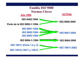 ISO 9001:1994
ISO 8402:1994
Parte de la ISO 9000-1:1994
ISO 9000:2005
Familia ISO 9000Familia ISO 9000
Normas ClavesNormas...