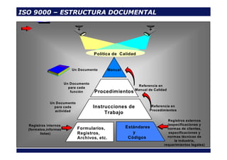 ISO 9000 – ESTRUCTURA DOCUMENTAL
Manual
Política de Calidad
Un Documento Manual
Política de Calidad
Un Documento Manual
Po...