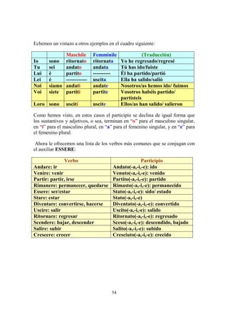 54
Echemos un vistazo a otros ejemplos en el cuadro siguiente:
Maschile Femminile (Traducción)
Io sono ritornato ritornata Yo he regresado/regresé
Tu sei andato andata Tú has ido/fuiste
Lui è partito ---------- Él ha partido/partió
Lei è ------------ uscita Ella ha salido/salió
Noi siamo andati andate Nosotros/as hemos ido/ fuimos
Voi siete partiti partite Vosotros habéis partido/
partísteis
Loro sono usciti uscite Ellos/as han salido/ salieron
Como hemos visto, en estos casos el participio se declina de igual forma que
los sustantivos y adjetivos, o sea, terminan en “o” para el masculino singular,
en “i” para el masculino plural, en “a” para el femenino singular, y en “e” para
el femenino plural.
Ahora le ofrecemos una lista de los verbos más comunes que se conjugan con
el auxiliar ESSERE:
Verbo Participio
Andare: ir Andato(-a,-i,-e): ido
Venire: venir Venuto(-a,-i,-e): venido
Partir: partir, irse Partito(-a,-i,-e): partido
Rimanere: permanecer, quedarse Rimasto(-a,-i,-e): permanecido
Essere: ser/estar Stato(-a,-i,-e): sido/ estado
Stare: estar Stato(-a,-i,-e)
Diventare: convertirse, hacerse Diventato(-a,-i,-e): convertido
Uscire: salir Uscito(-a,-i,-e): salido
Ritornare: regresar Ritornato(-a,-i,-e): regresado
Scendere: bajar, descender Sceso(-a,-i,-e): descendido, bajado
Salire: subir Salito(-a,-i,-e): subido
Crescere: crecer Cresciuto(-a,-i,-e): crecido
 
